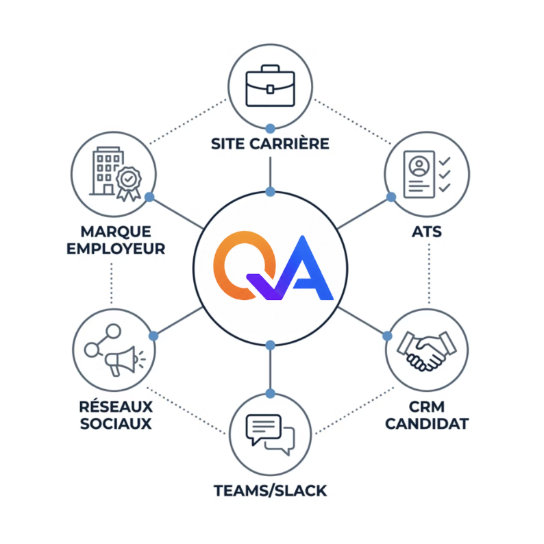 Écosystème QonnectiA : Site carrière, ATS, CRM candidat, Teams/Slack, Réseaux sociaux, Marque employeur